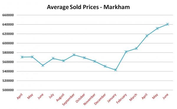 Markham sold prices May 2012