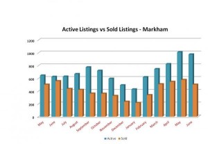 Markham sold vs active May 2012