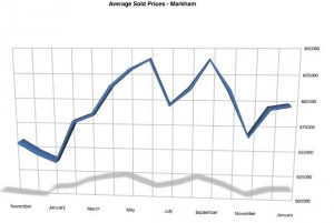 Sold-prices-Markham-jan-2013