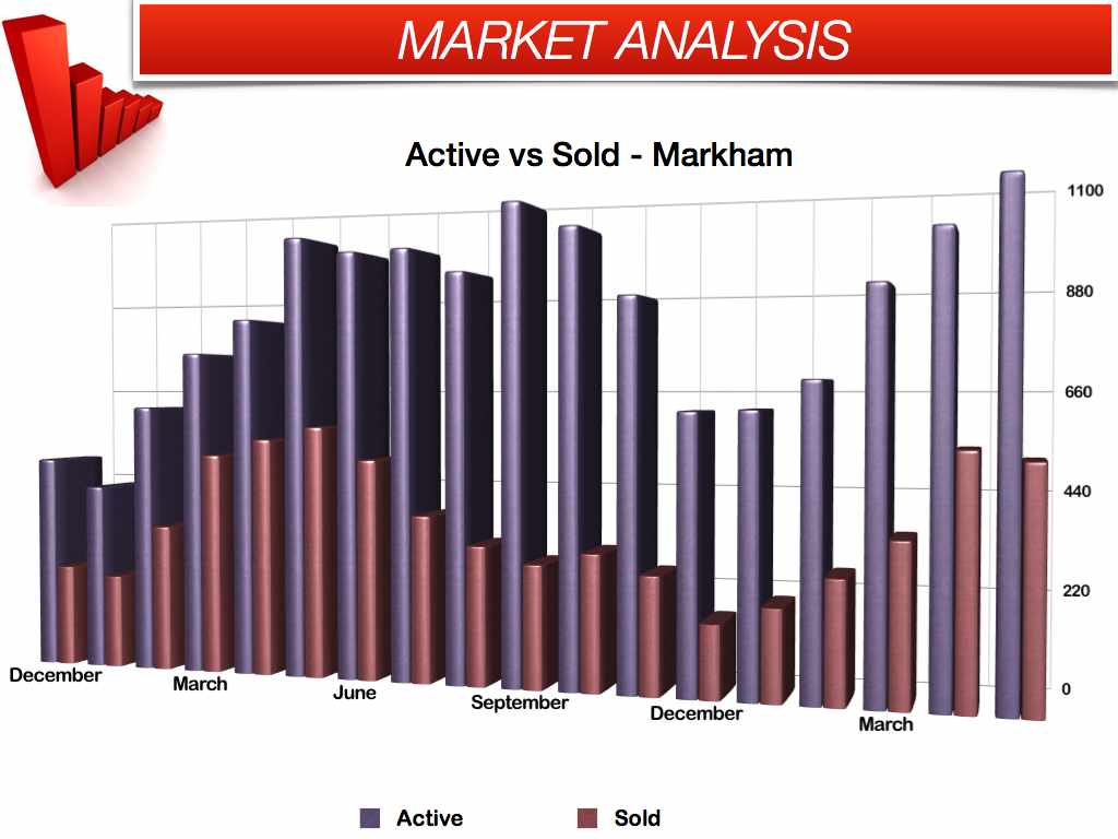 Sold vs Active - Markham May 2013