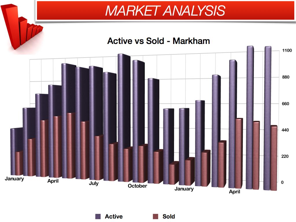 Sold vs Active listings in Markham - June 2013