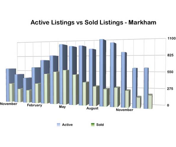 Sold-vs-active-listings-Markham-jan-2013