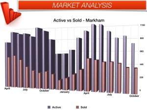 Sold vs listings in markham october 2013