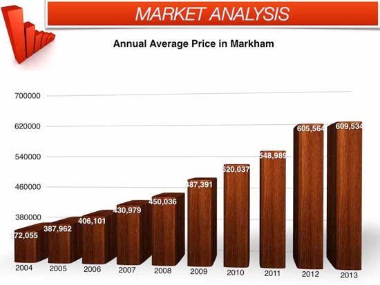annual-average-price-in-Markham-2013