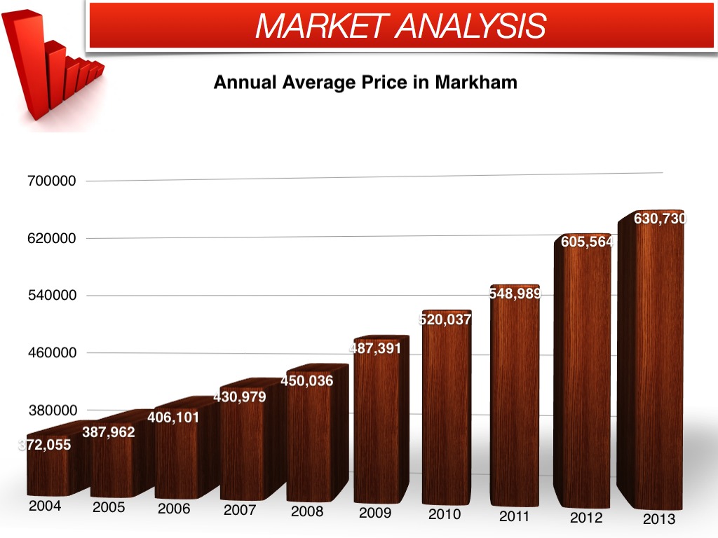 annual average sale price markham september 2013