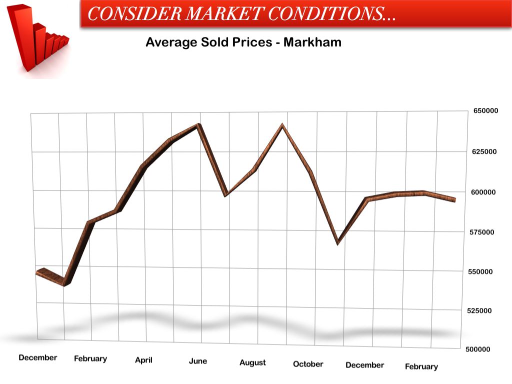 average price in Markham - March 2013