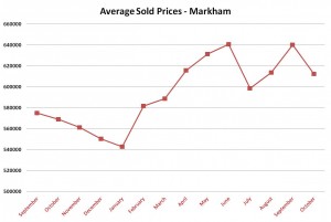 average prices - Markham October 2012