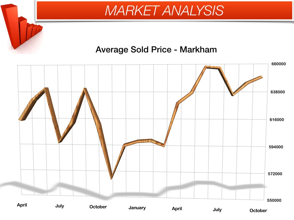 average sold price markham october 2013