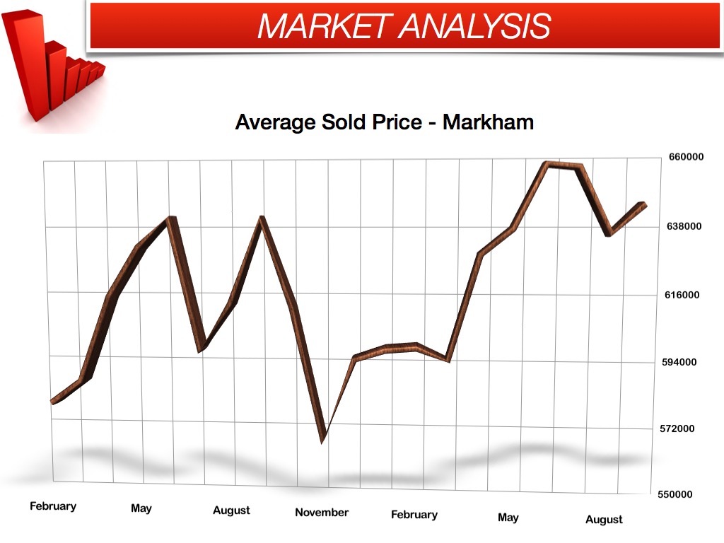 average sold price markham september 2013
