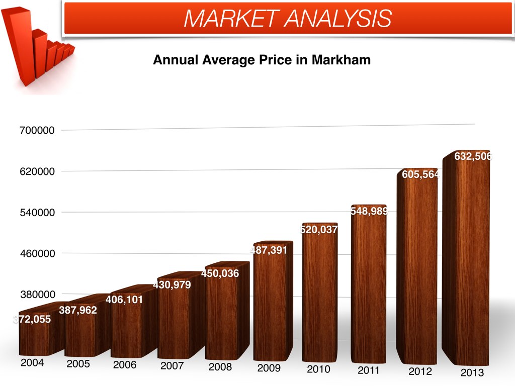 average sold price ytd markham october 2013