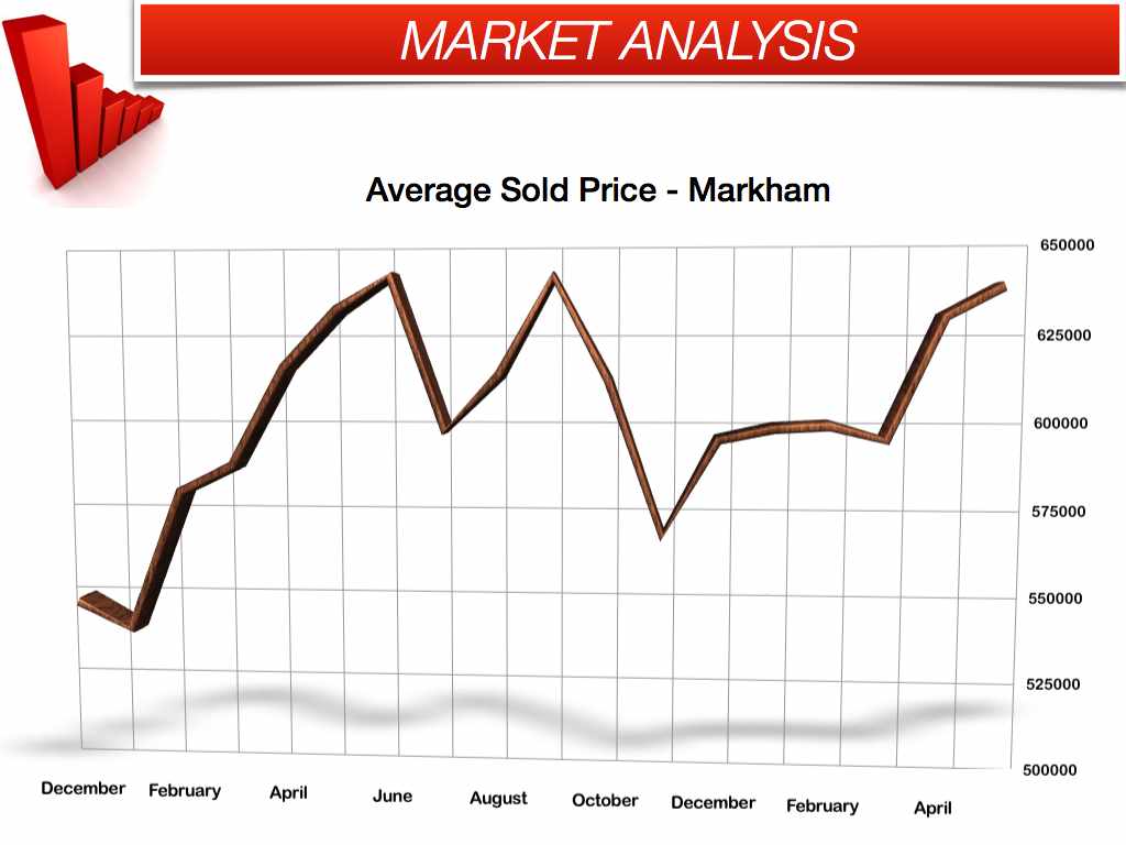 average sold prices - Markham May 2013