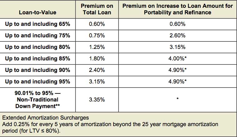 cmhc-insurance-premium-table