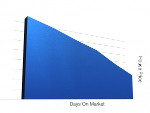 days on market affects house price.014