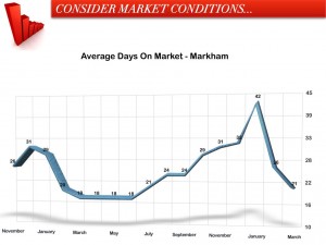 days on market in markham - March 2013