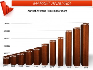 markham annual avg sold price february 2014
