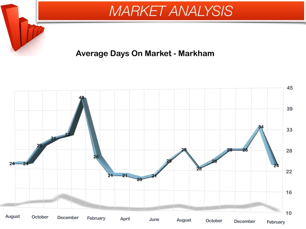 markham average days on market february 2014