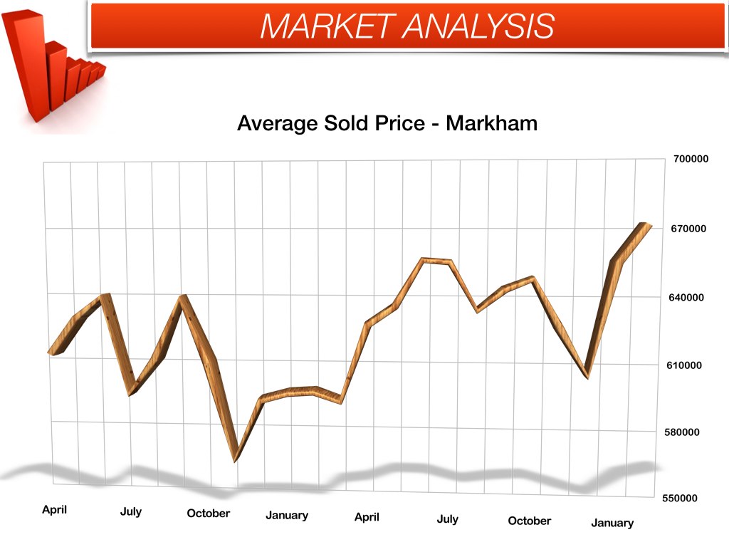 markham average sold price february 2014
