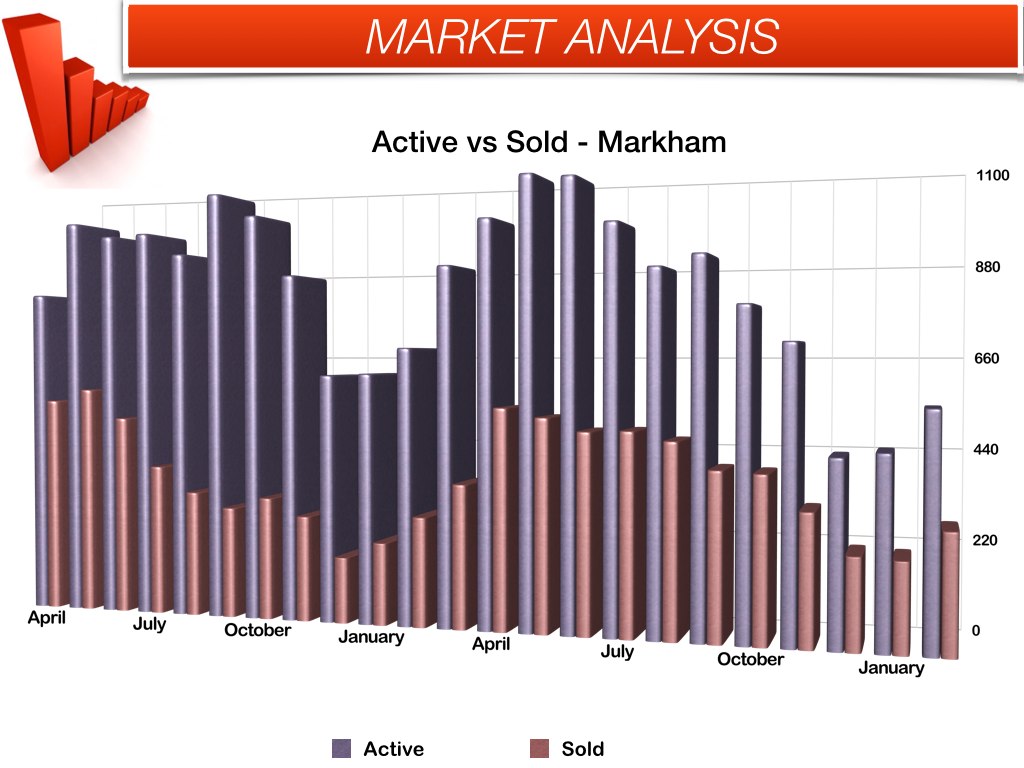 markham sold vs active february 2014