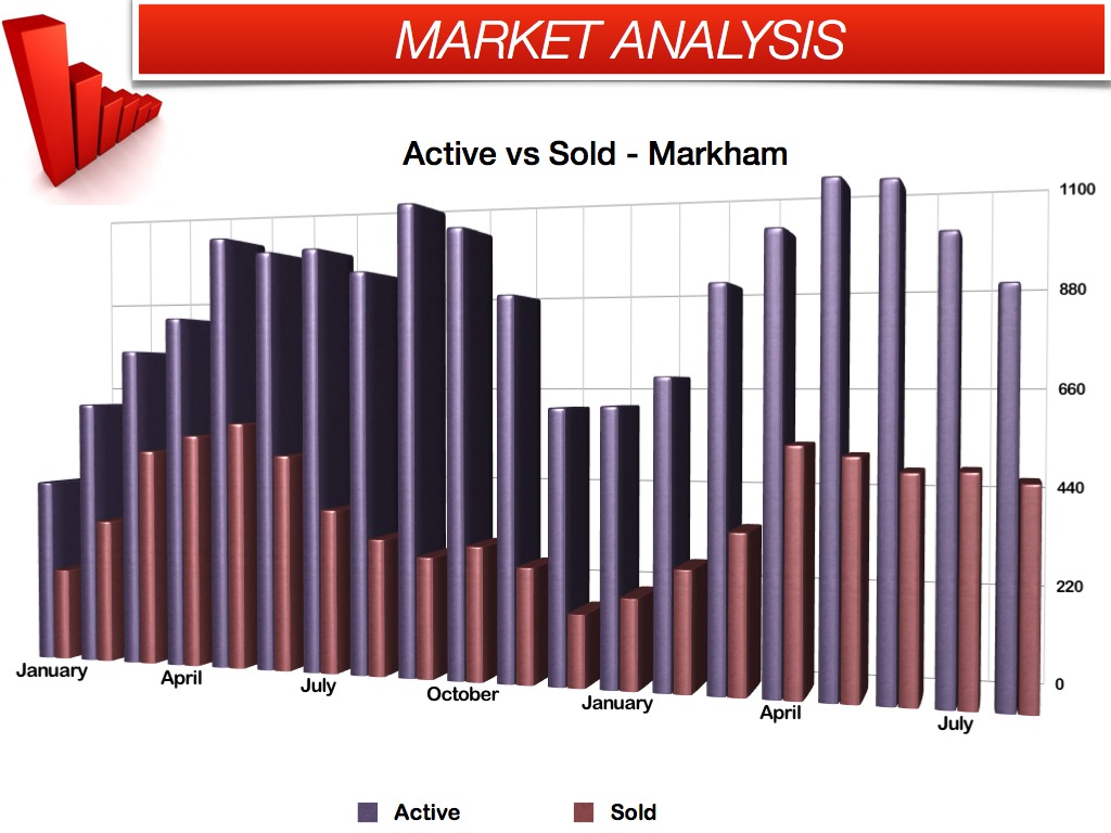 sold vs active August 2013
