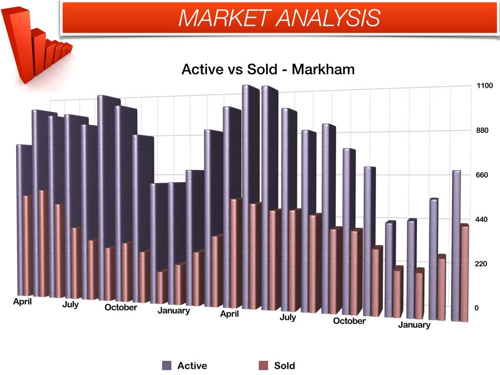 sold vs active March 2014