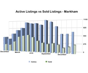 sold vs active Markham February 2013