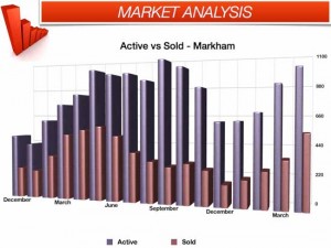 sold-vs-active-listings-in-Markham---April-2013