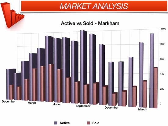 sold-vs-active-listings-in-Markham---April-2013