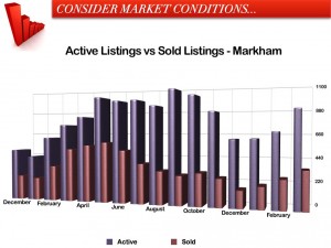 sold vs active listings in Markham - March 2013