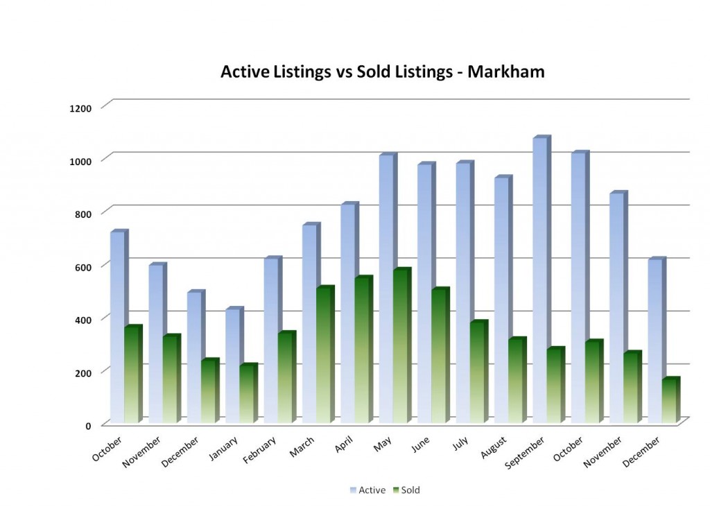 sold vs active listings in markham december 2012