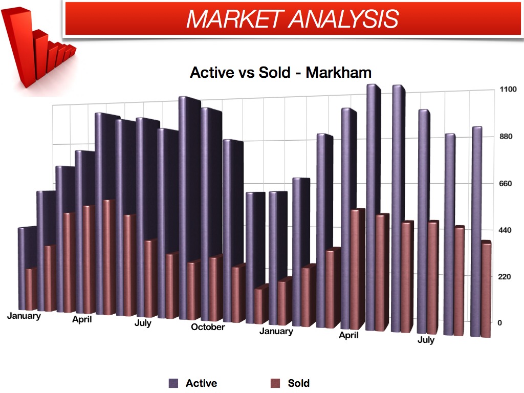 sold vs active listings markham september 2013