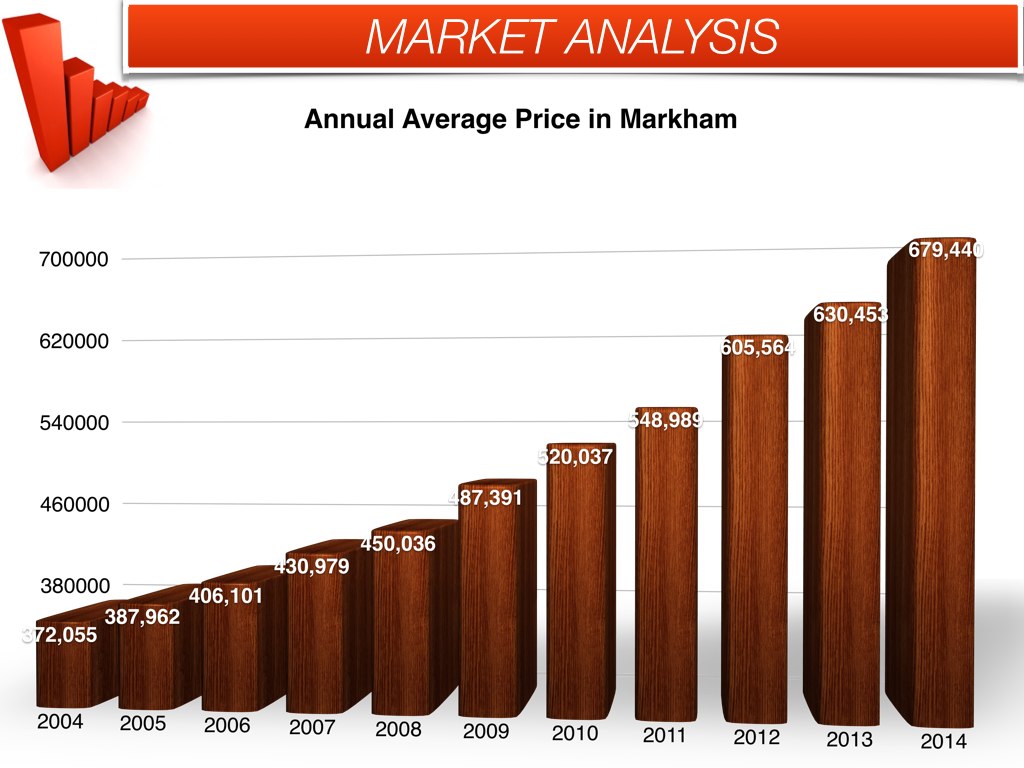 Annual price in Markham -March 2014.004