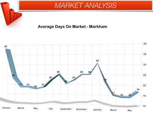 Average Days On Market in Markham - June 2014