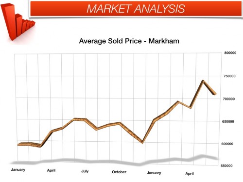 Average Sold Prices in Markham - June 2014
