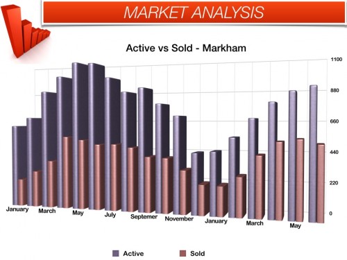 Sold vs Active Markham listings - June 2014