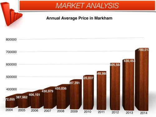 Markham average price June 2014