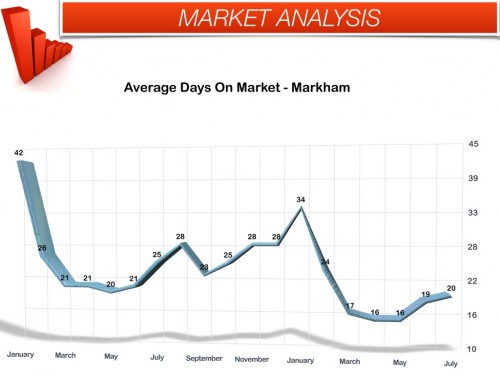 Average days on market markham July 2014