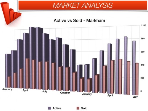 sold vs active listings in Markham - July 2013