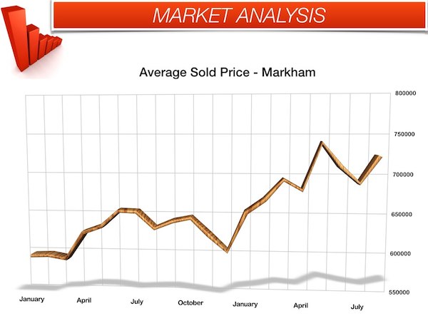 Markham average sold prices for August 2014