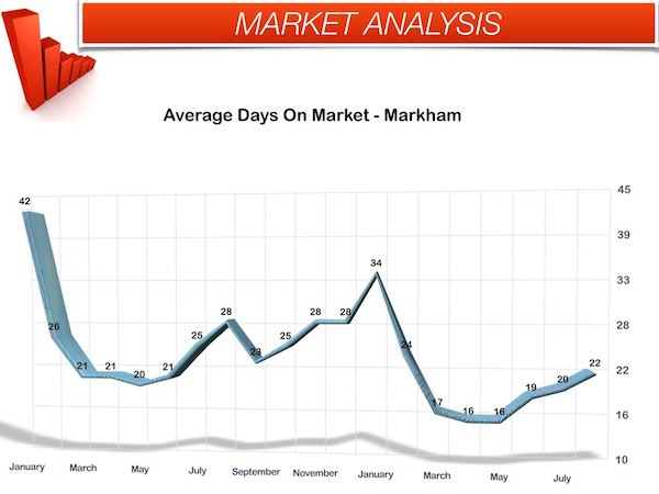 Markham days on market august 2014