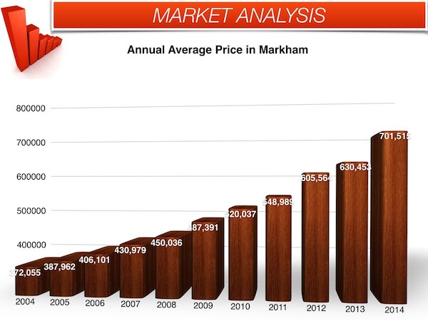 Markham year to date selling prices august 2014