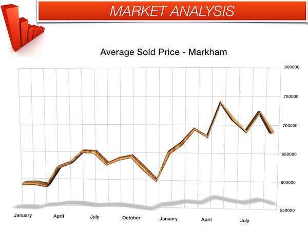 markham average price september 2014