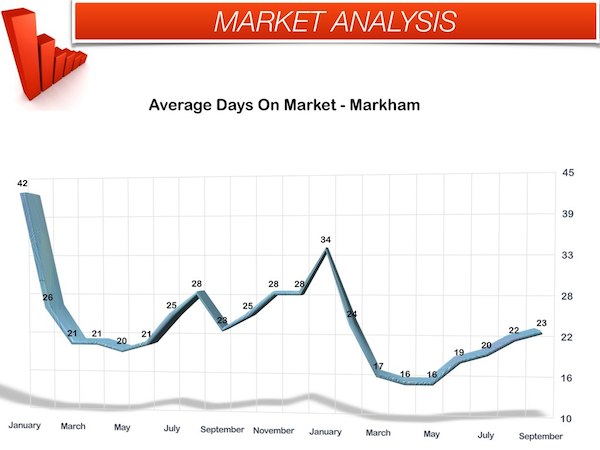 markham days on market september 2014