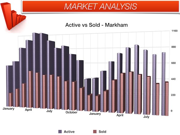 markham house sales september 2014