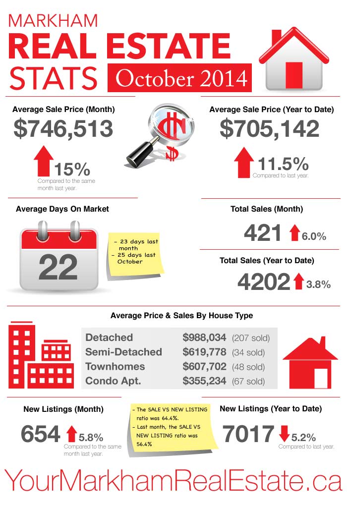Markham real estate statistics - October 2014