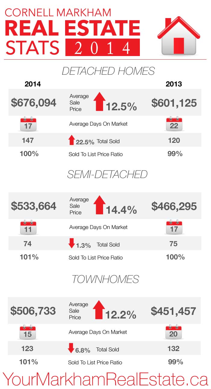 Average house prices in Cornell Markham - 2014