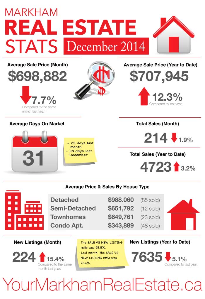Markham real estate statistitcs & sold prices - Dec 2014
