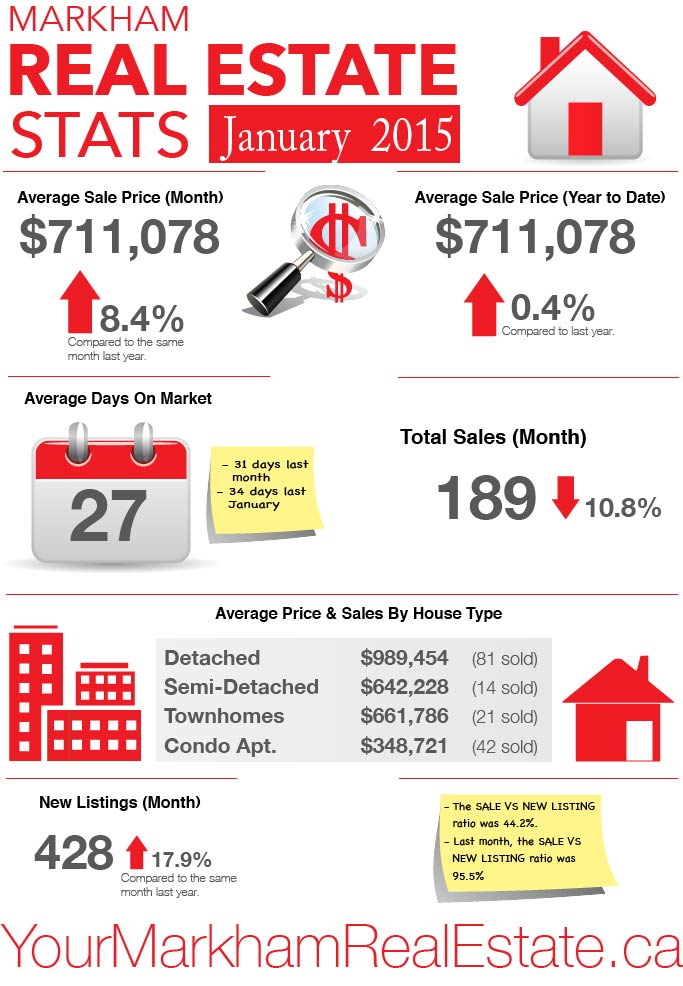 Markham housing statistics - January 2015