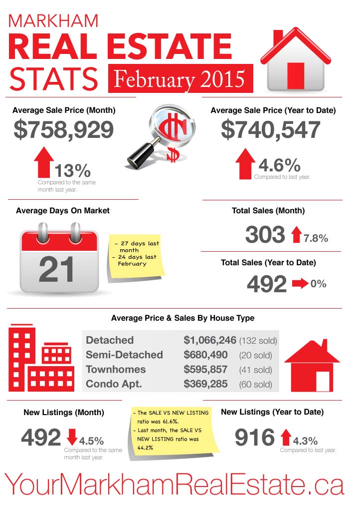 Markham sold prices - February 2015