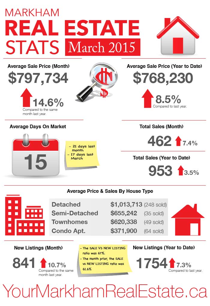 Markham real estate house prices for March 2015