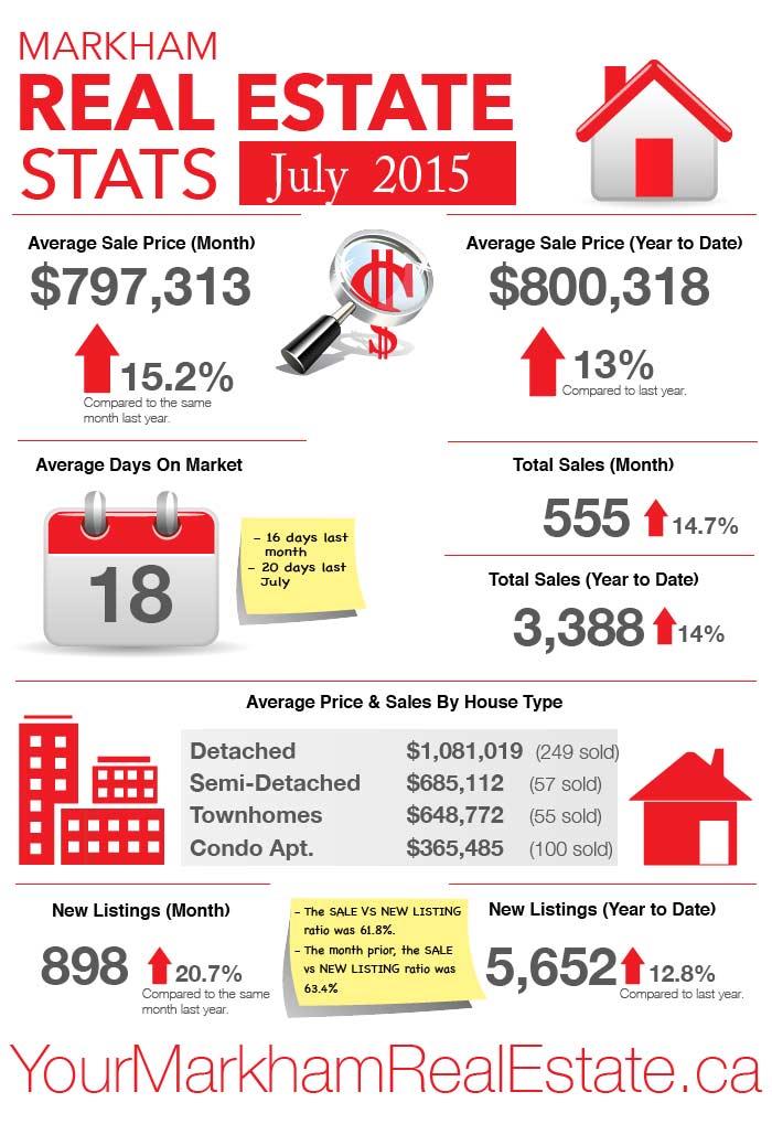 Markham house prices July 2015